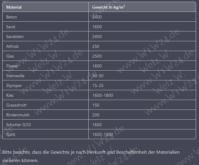 Gewichtejekubikmeter
