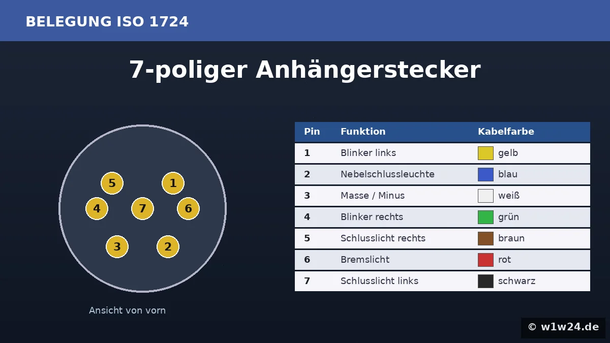 Anhaengerstecker 7-polig nach ISO 1724 - Pin-Belegung mit Kabelfarben