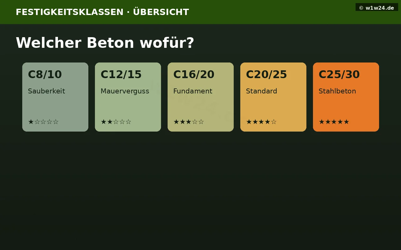 Beton-Festigkeitsklassen C8/10 bis C25/30 im Überblick