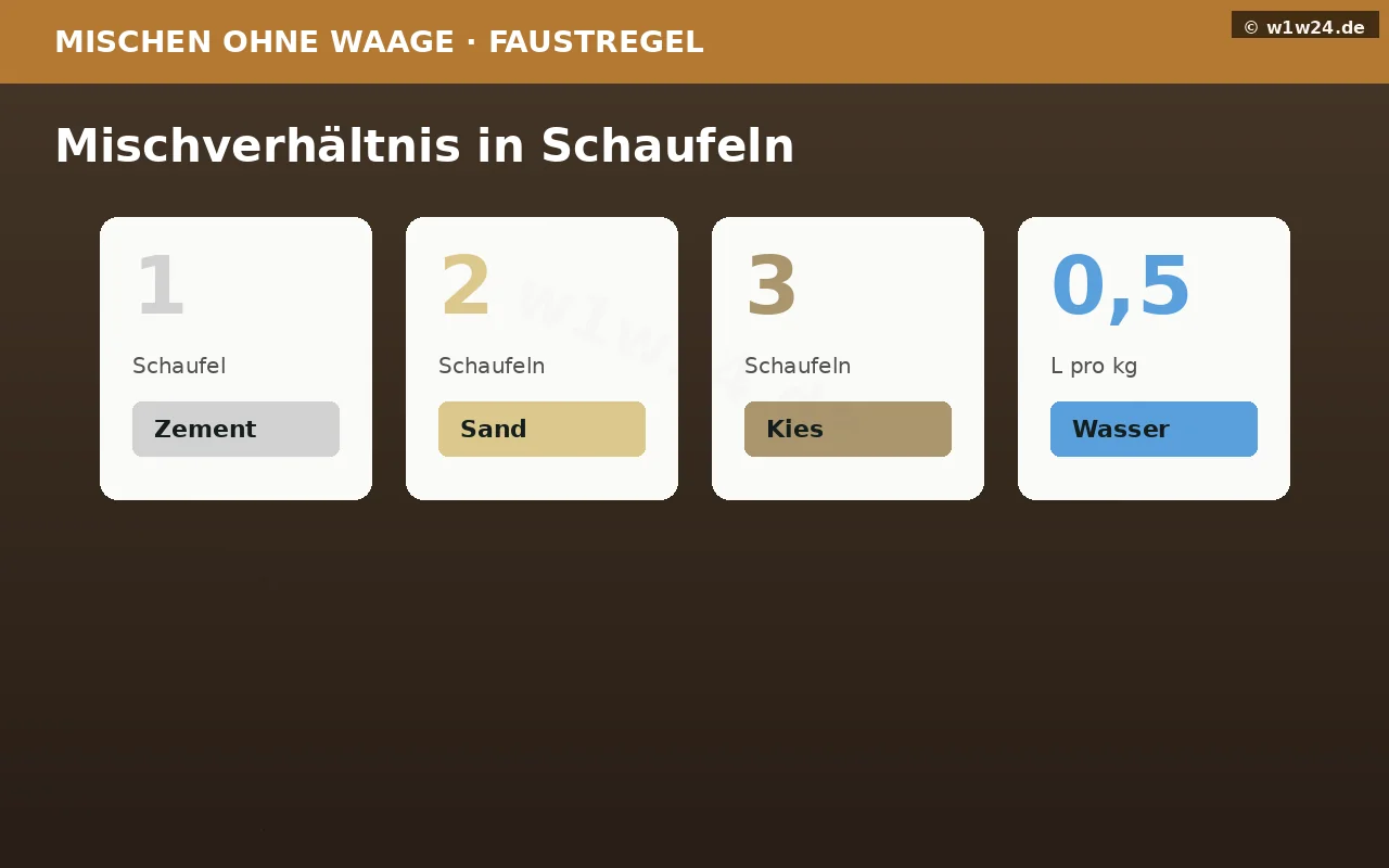 Beton mischen mit Schaufeln – Faustregel 1:2:3