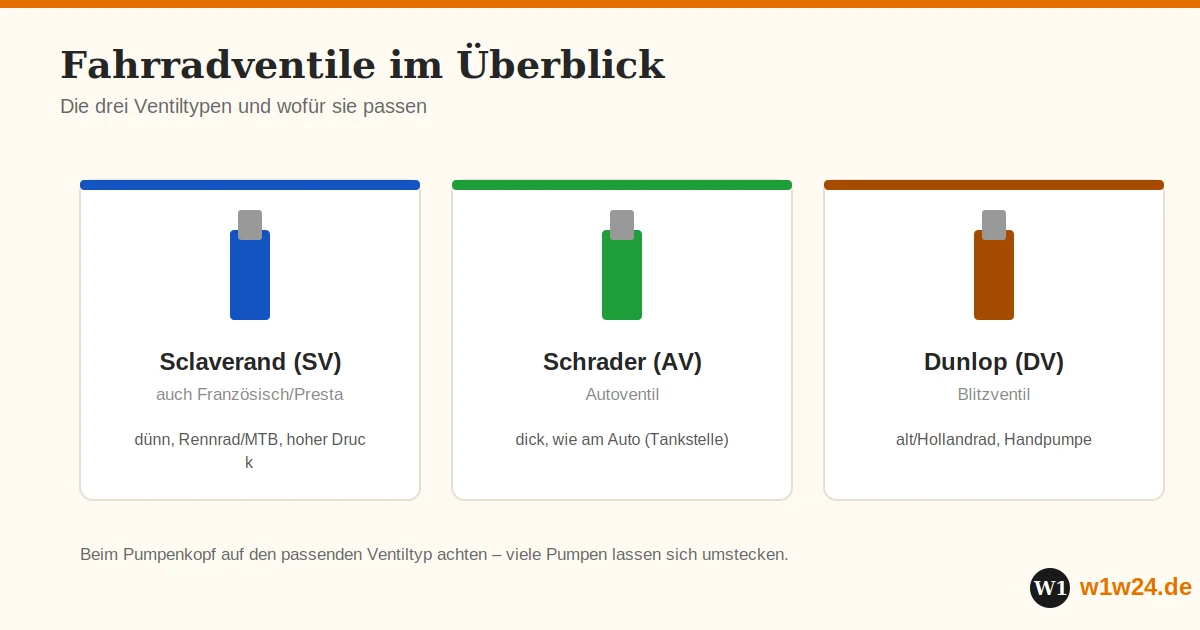 Fahrradventile im Überblick: Sclaverand, Schrader und Dunlop