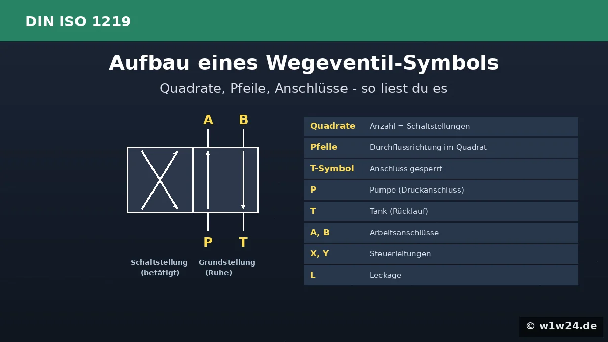 Aufbau eines Wegeventil-Schaltsymbols nach DIN ISO 1219