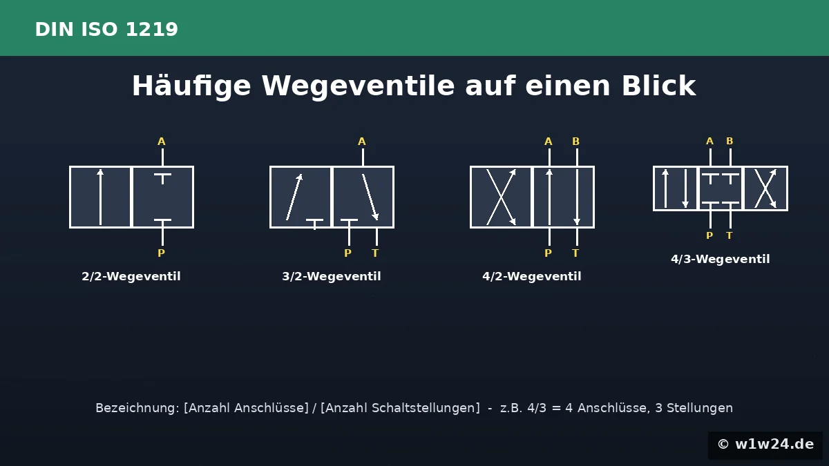Übersicht der häufigen Wegeventile 2/2, 3/2, 4/2, 4/3