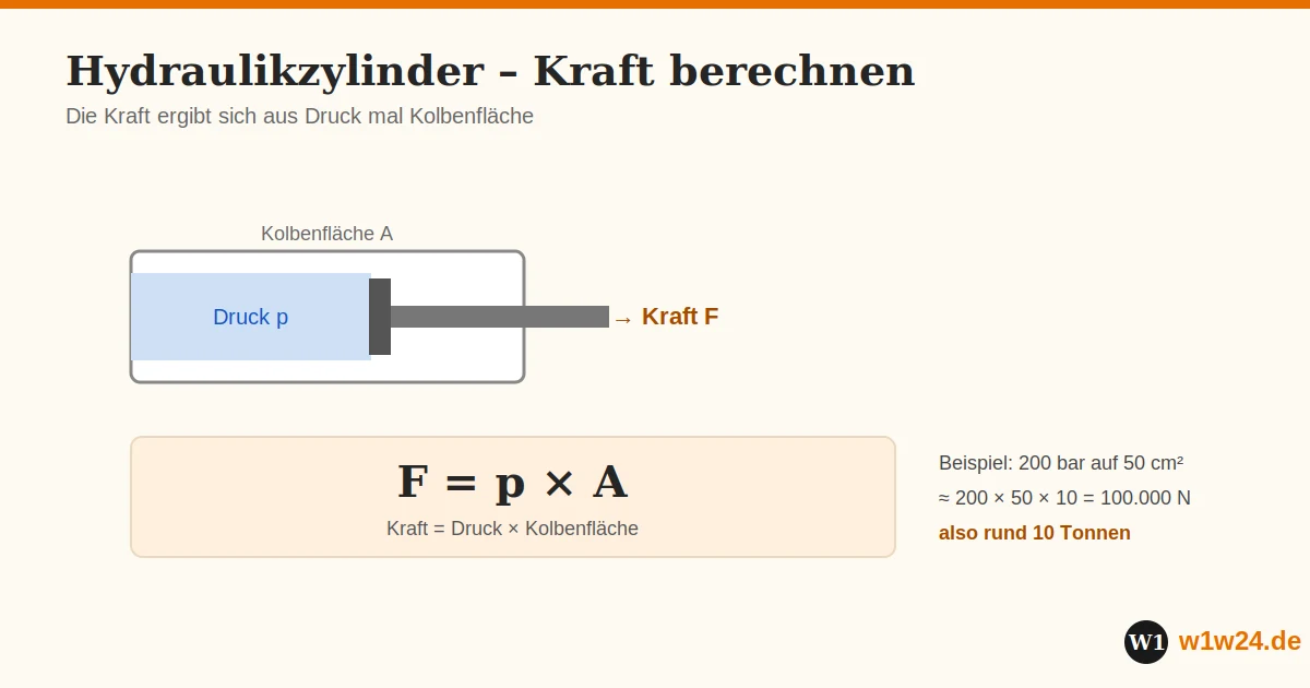 Hydraulikzylinder – Kraft berechnen: Kraft gleich Druck mal Kolbenfläche