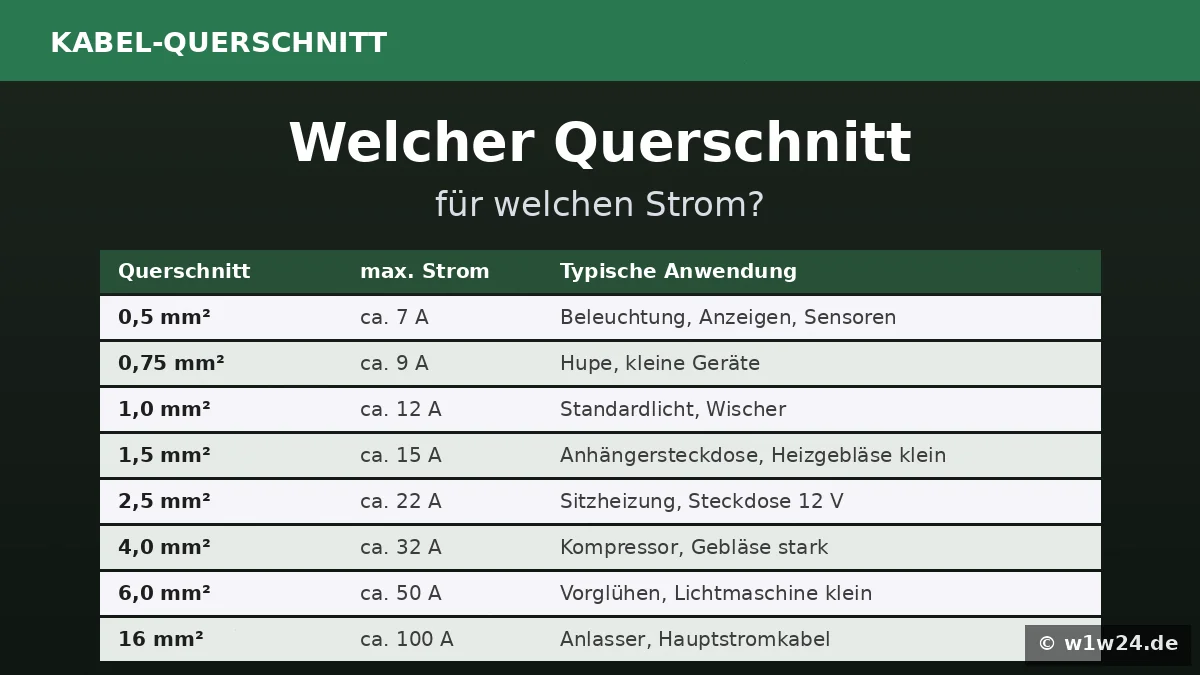 KFZ-Kabel-Querschnitte und maximale Stromstärken