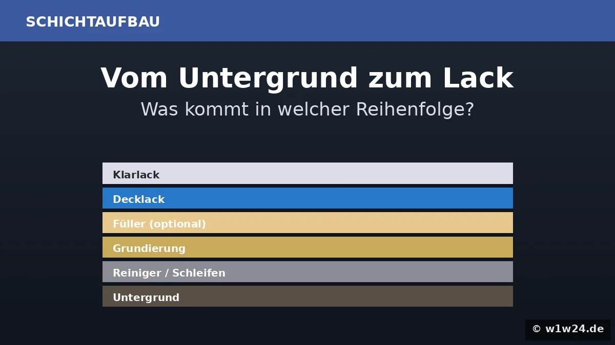 Lack-Schichtaufbau vom Untergrund bis zum Klarlack