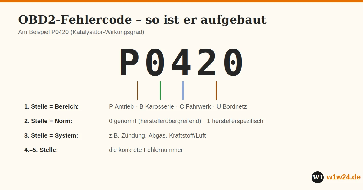 Aufbau eines OBD2-Fehlercodes am Beispiel P0420
