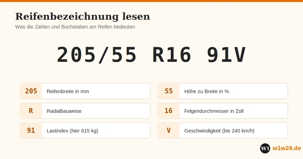 Reifenbezeichnung lesen: 205/55 R16 91V erklärt