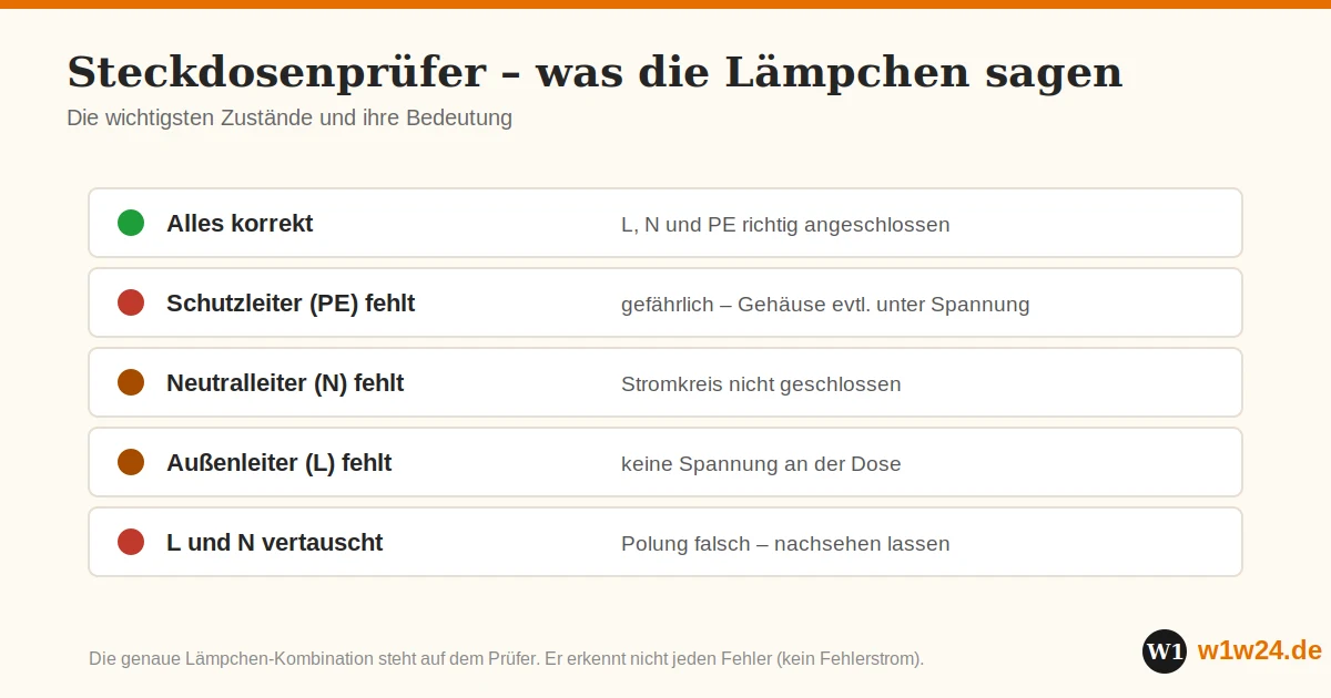 Steckdosenprüfer – was die Lämpchen sagen: die wichtigsten Zustände und ihre Bedeutung