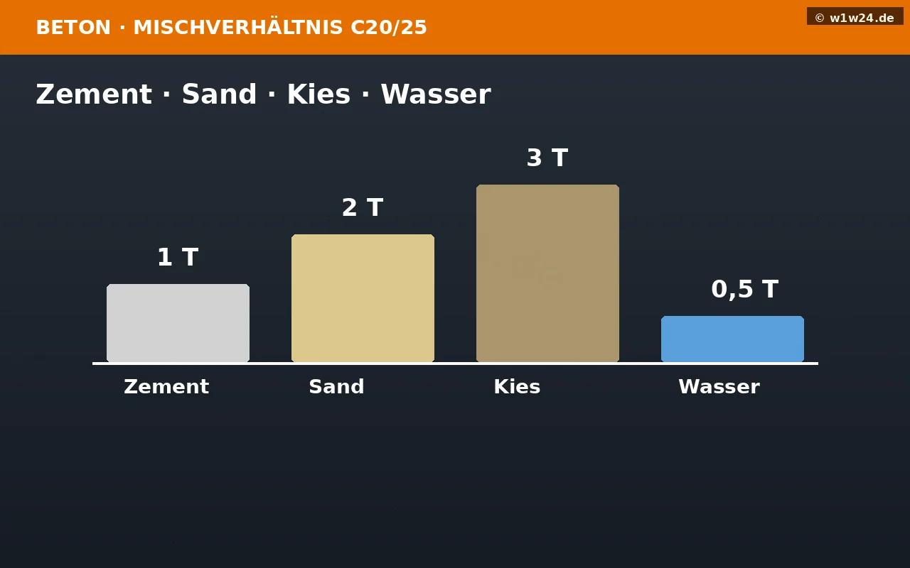 Beton C20/25 Mischverhältnis – Zement, Sand, Kies, Wasser