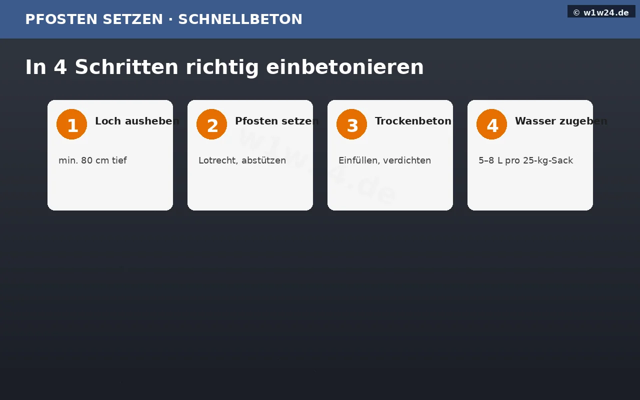 Pfosten einbetonieren mit Schnellbeton in 4 Schritten