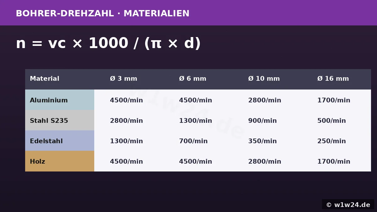 Bohrer-Drehzahl nach Material und Durchmesser – Tabelle