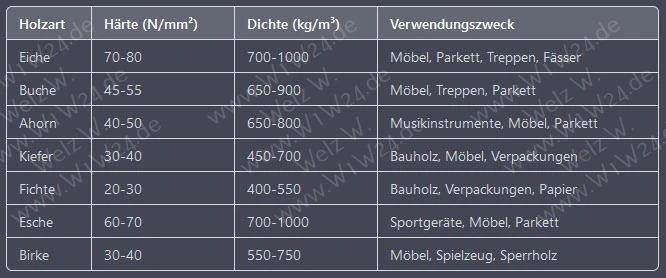 Sammlungen / Umrechnungen