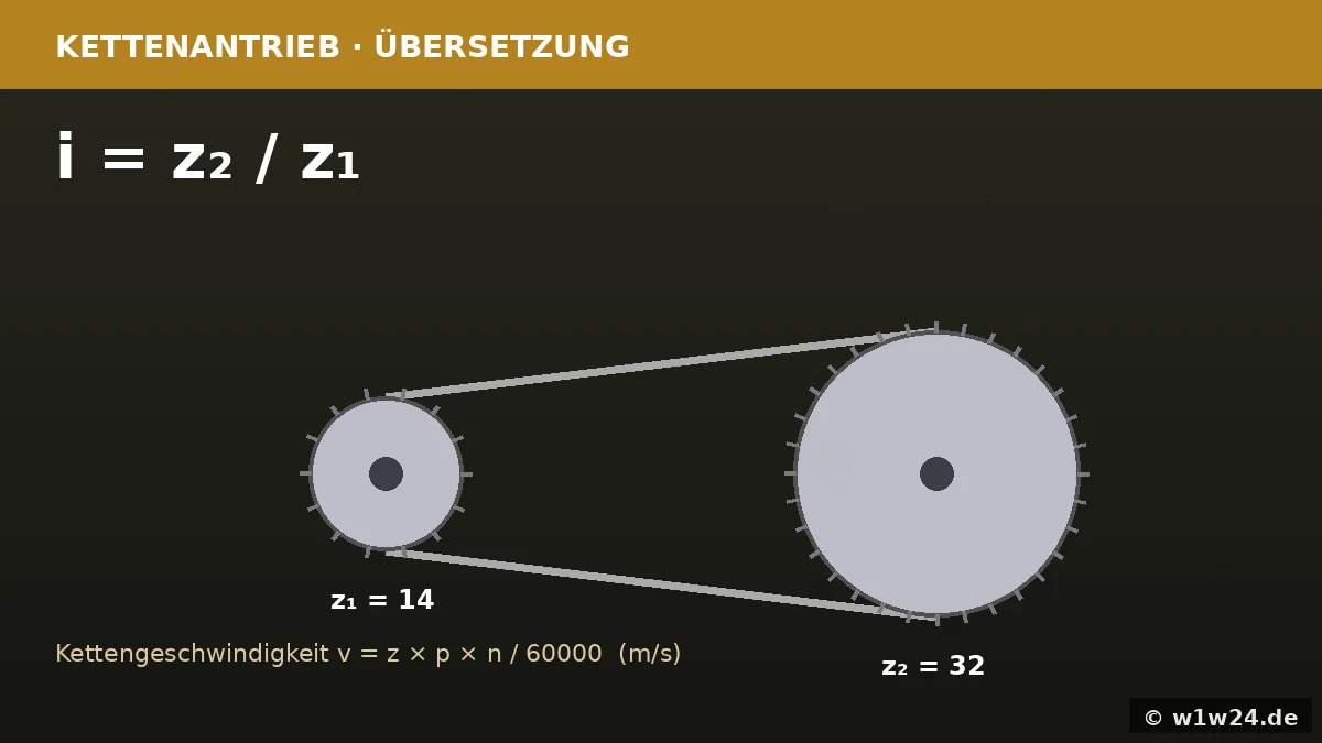 Kettenantrieb mit Ritzel und Kettenrad – Übersetzung berechnen