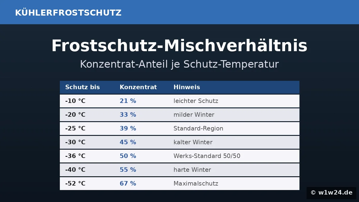 Kühlerfrostschutz Mischverhältnis nach Schutz-Temperatur