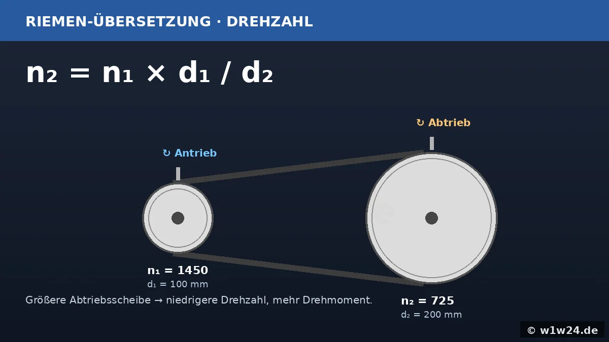 Riemen-Übersetzung – Drehzahl von Antrieb und Abtrieb berechnen